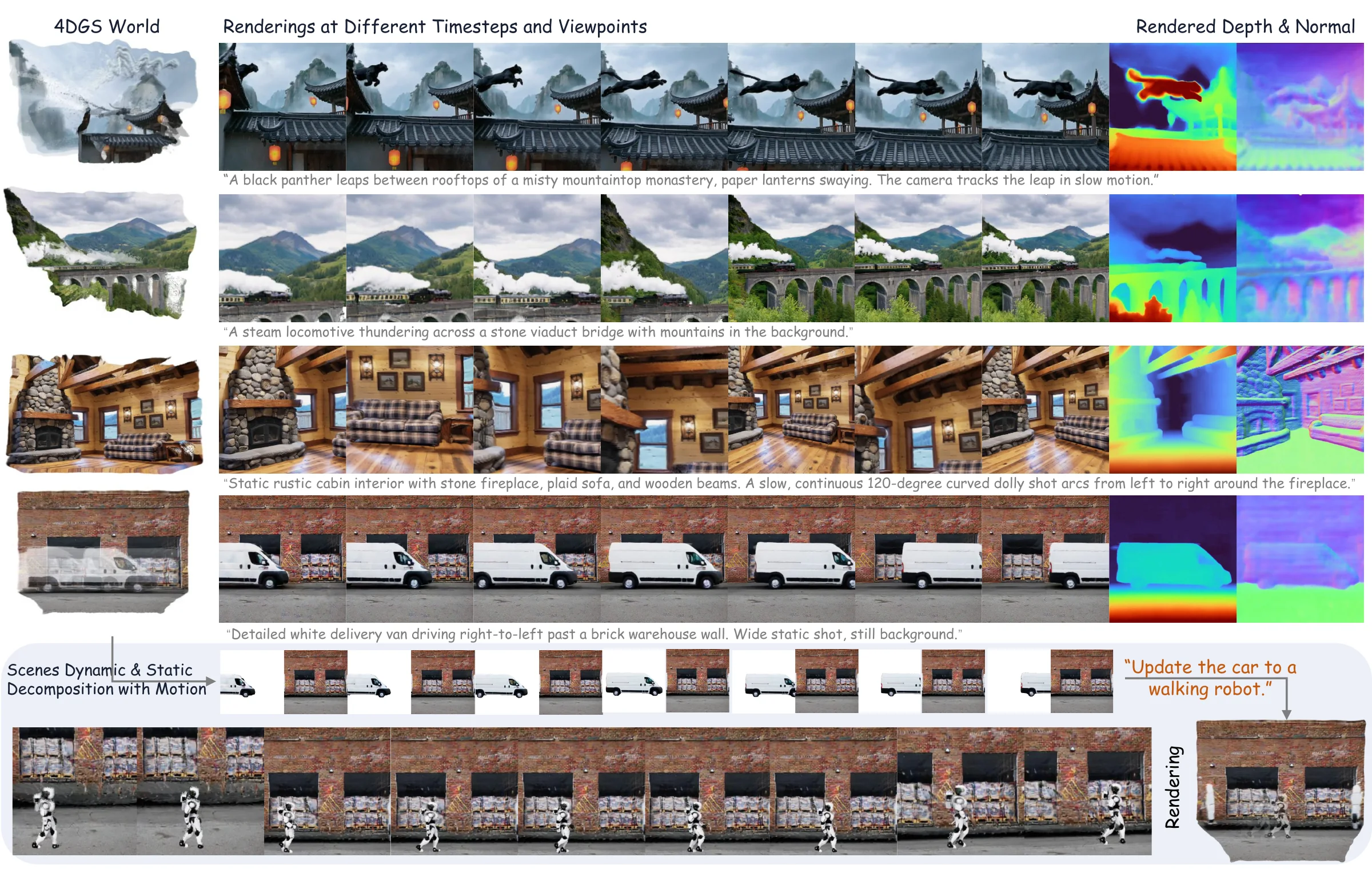 Four generated 4DGS worlds rendered at different timesteps and viewpoints with depth and normals, and an edited scene where a van is replaced by a walking robot.