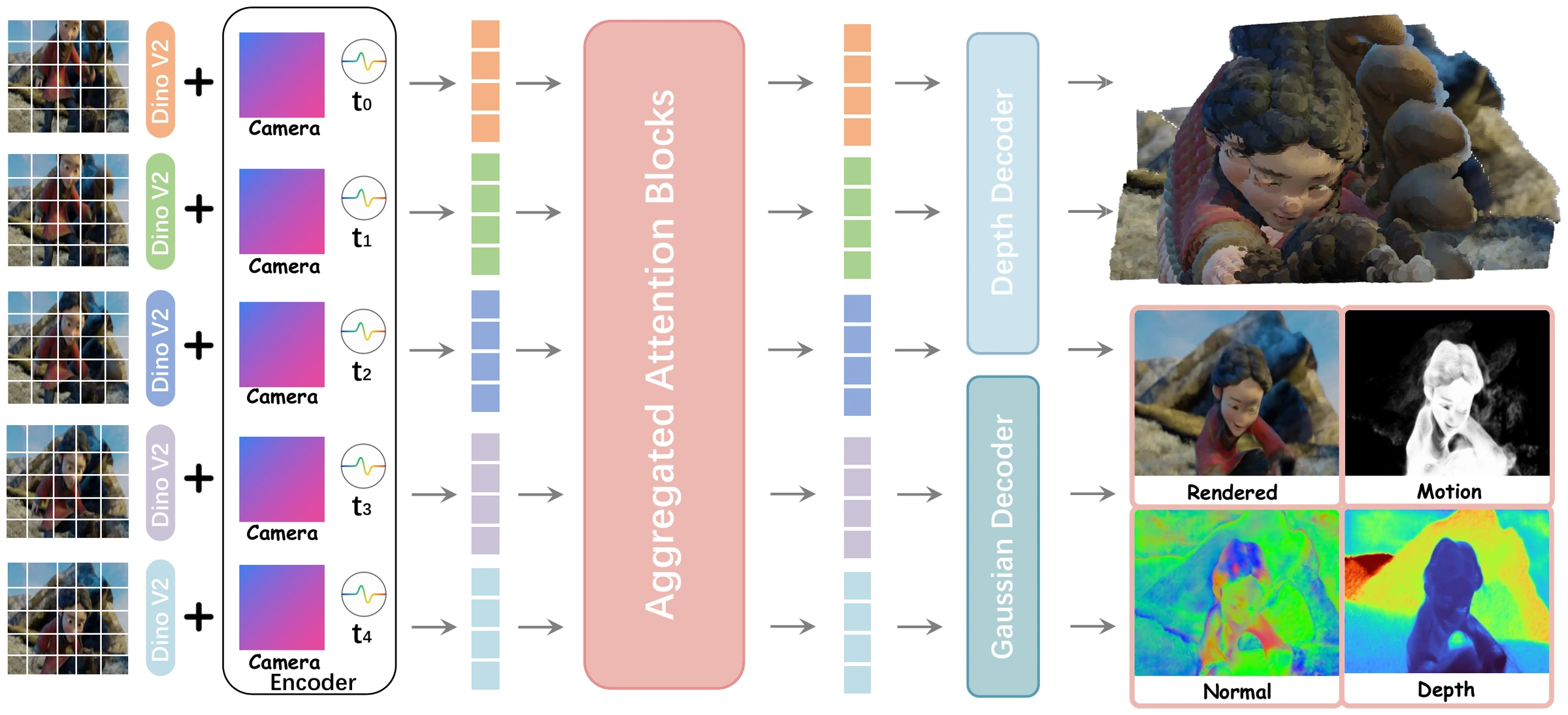 Overview of GAMMA: five input frames, each encoded by DINOv2 and a camera and timestep encoder, pass through aggregated attention blocks; a depth decoder and a Gaussian decoder then produce 4D Gaussians that render RGB, motion, normal and depth maps.