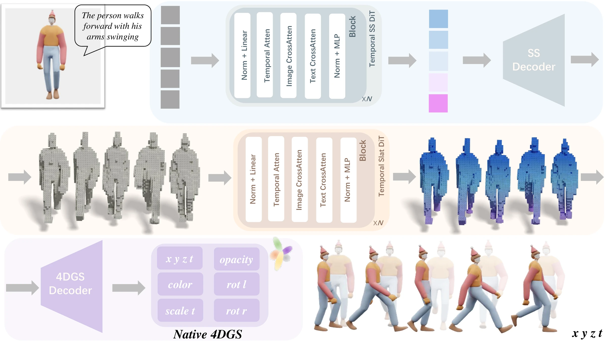 Overview of TESLA: a reference image and a prompt condition the Temporal SS DiT, which produces sparse voxel structures over time; the Temporal Slat DiT adds appearance latents; the 4DGS decoder outputs native 4D Gaussians of a walking person.